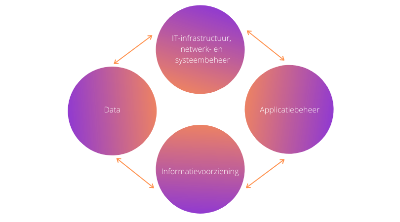 IT infrastructuur netwerk en systeembeheer 1